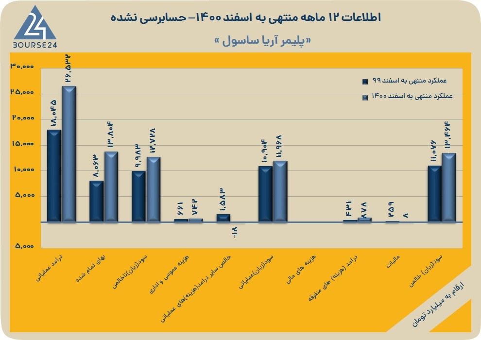 اخرین اخبار کدال آریا ساسول 1401