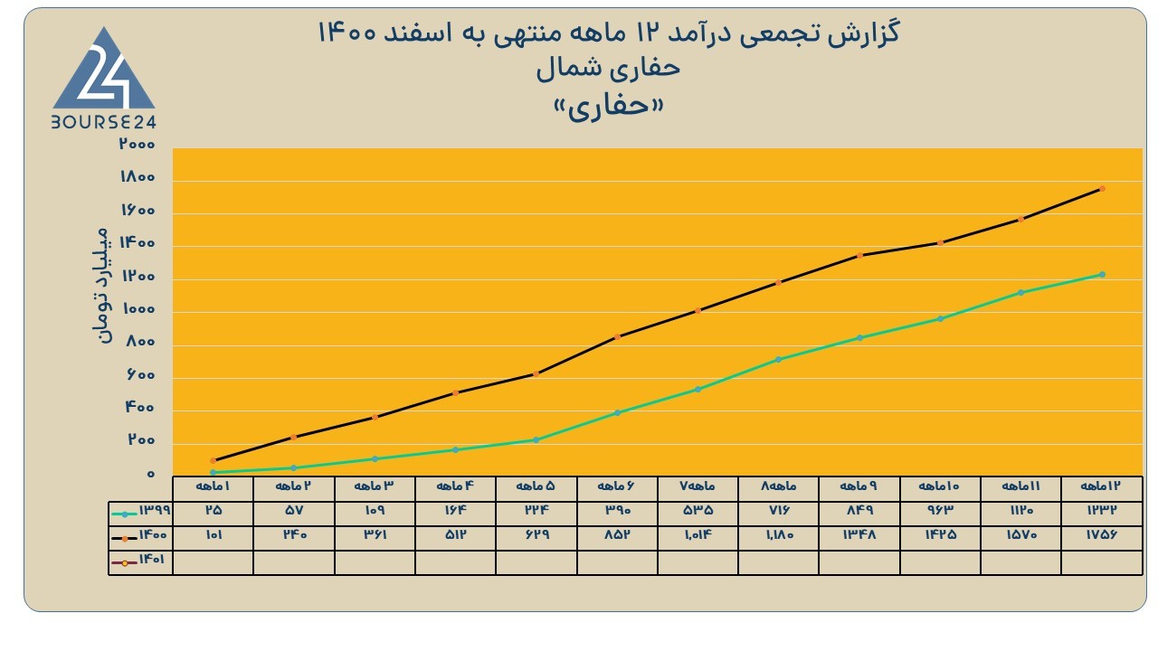 اخبار 12 ماهه نماد حفاری 1400