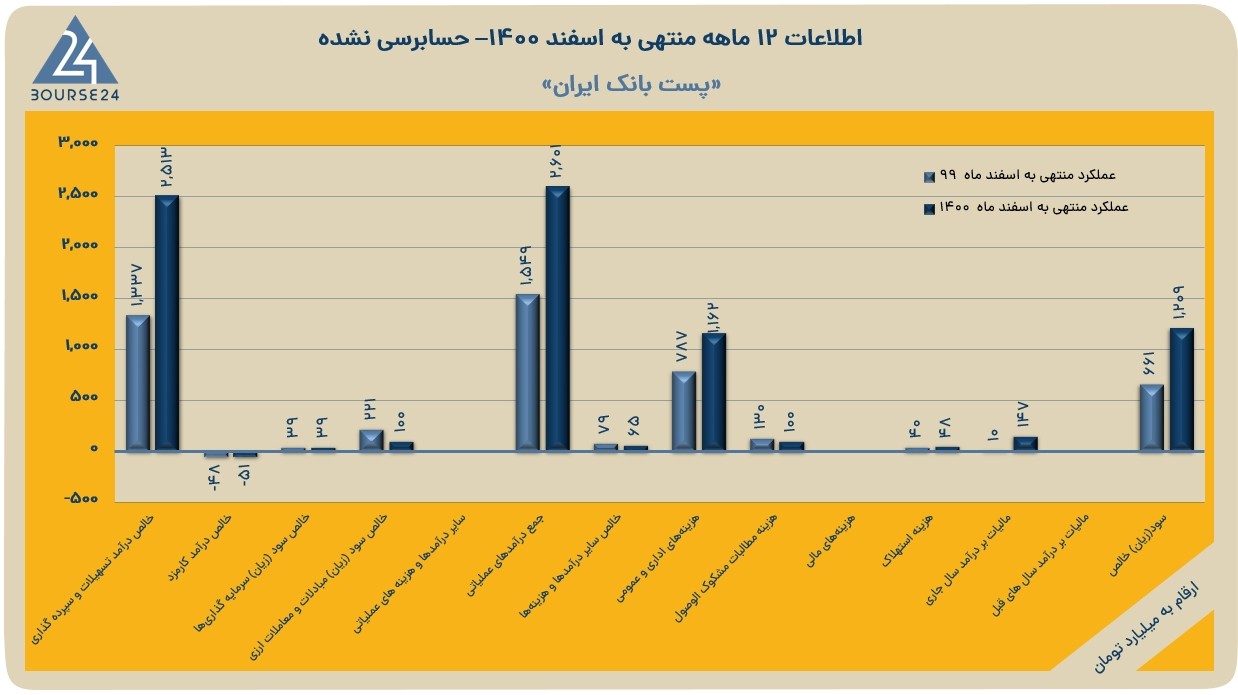 اخبار نماد وپست1401