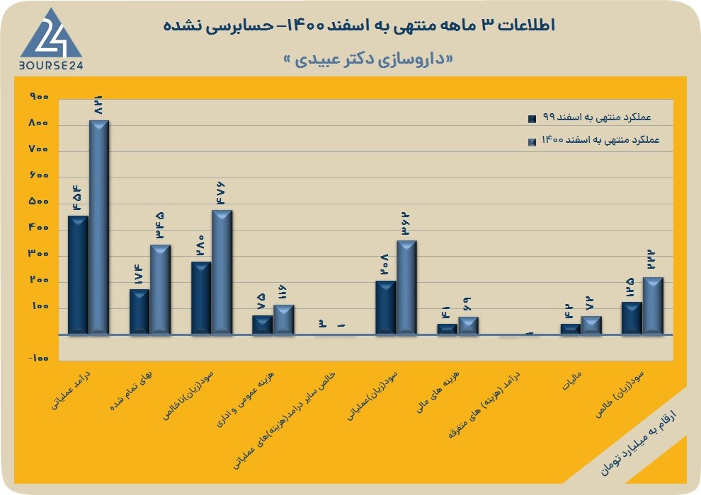 اخبار نماد دعبید 1401