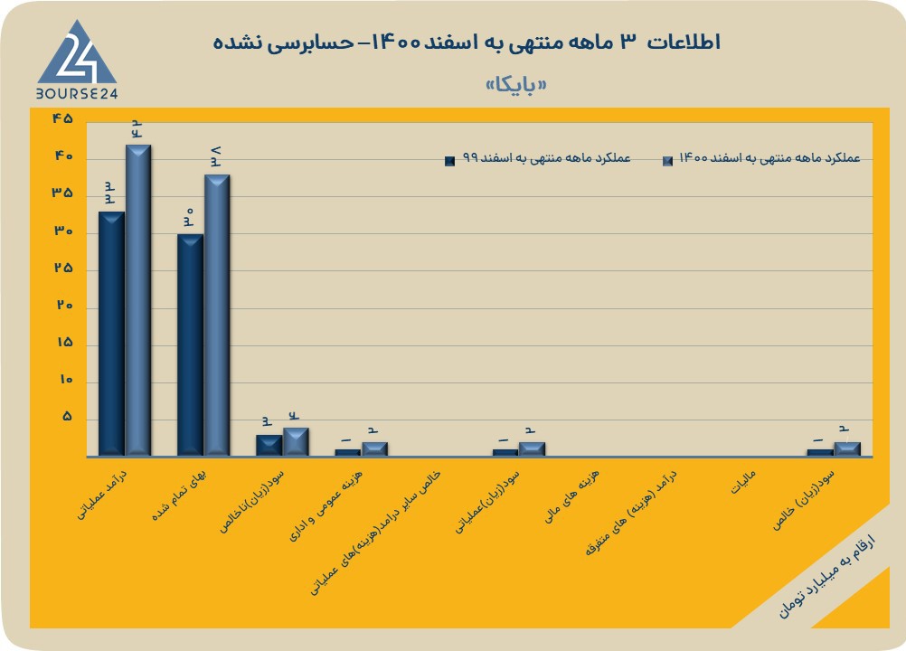 اخرین اخبار نماد بایکا1401