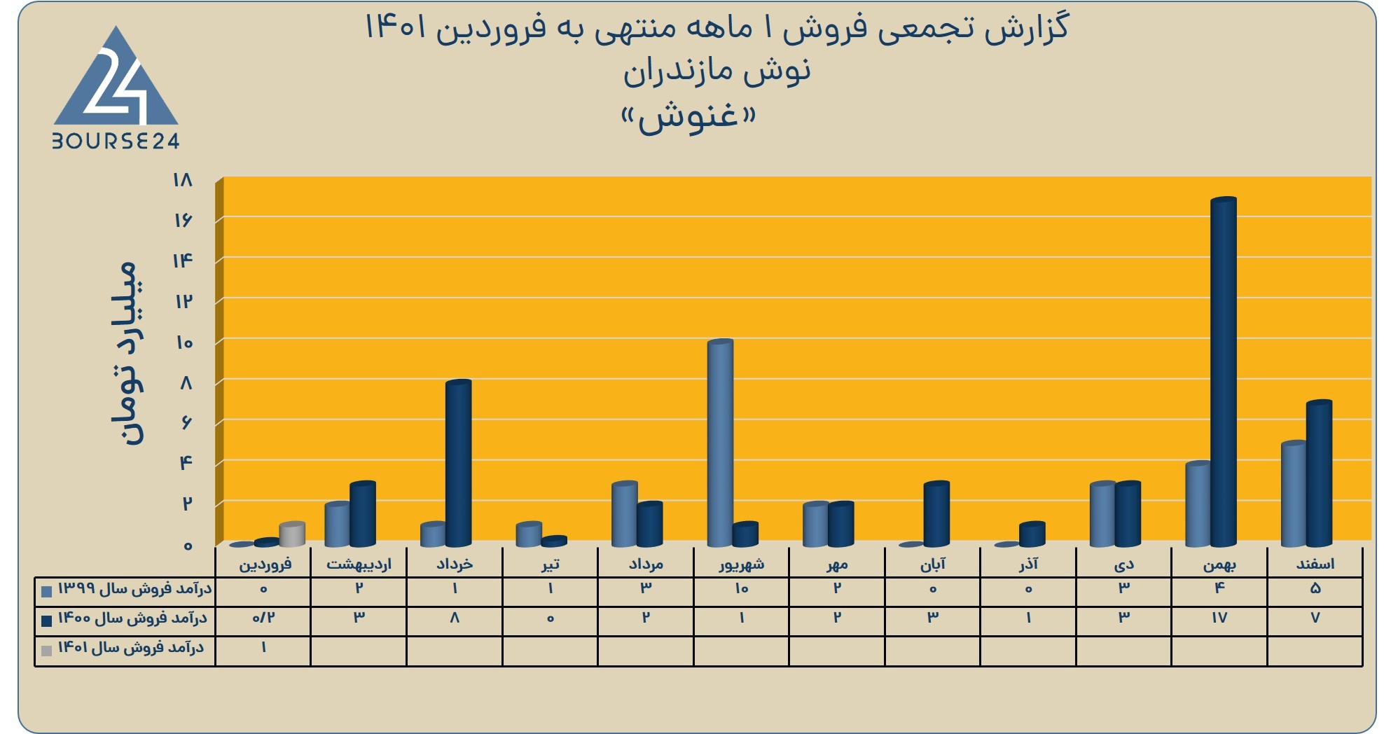 غنوش 1 ماهه 1401