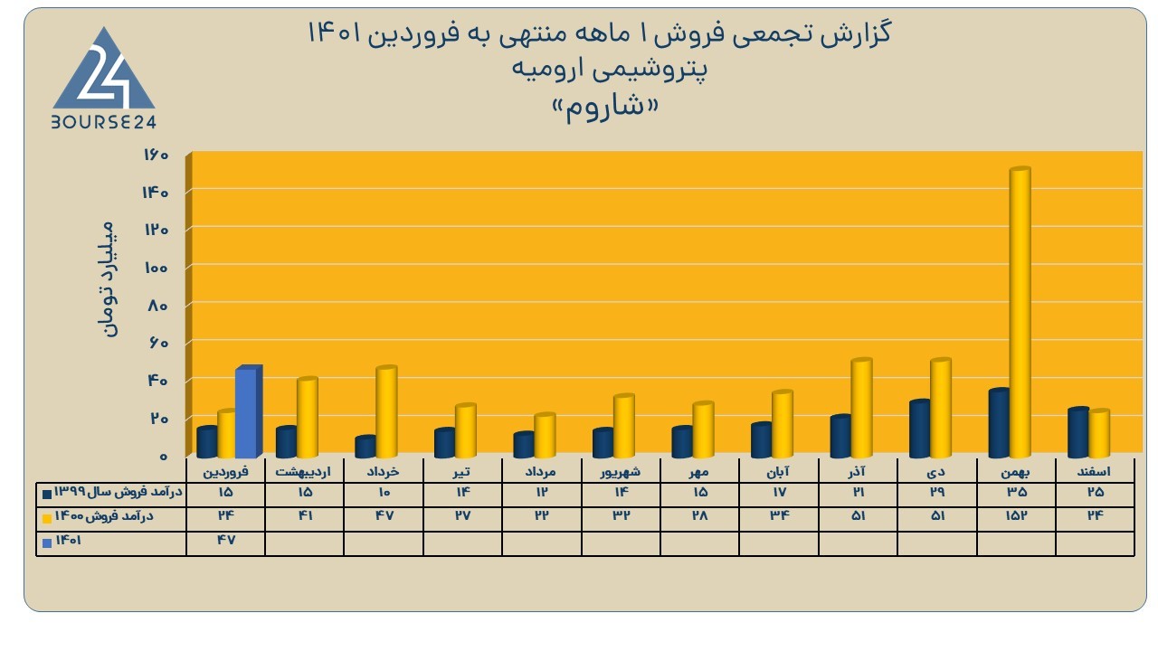 شاروم