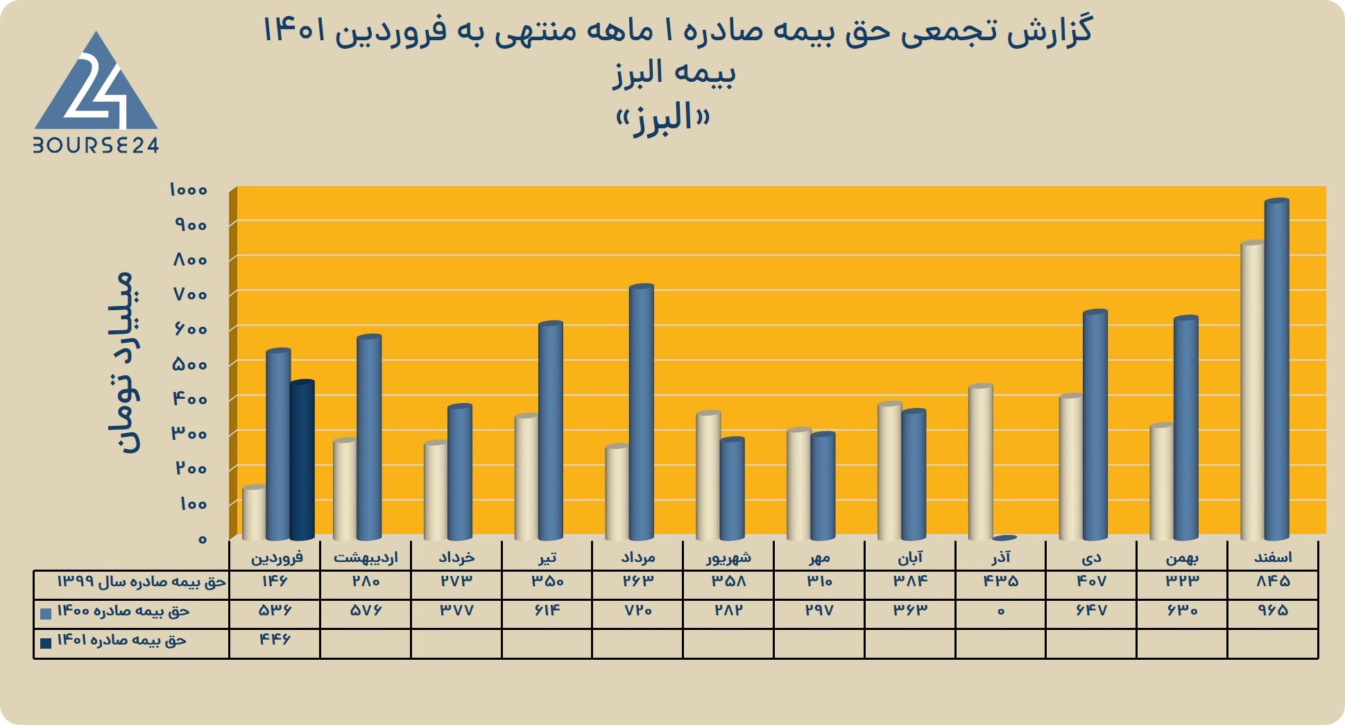 البرز 1 ماهه 1401
