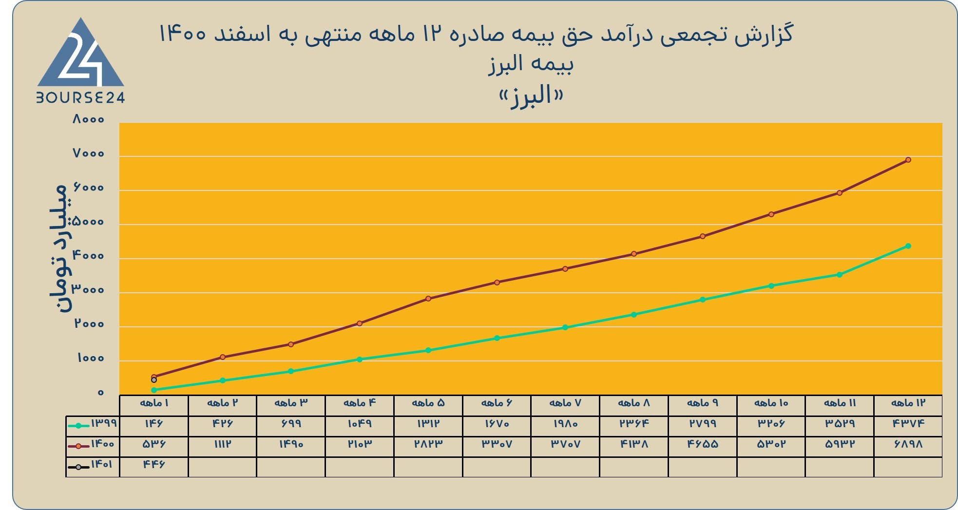 البرز 1401 1 ماهه خطی