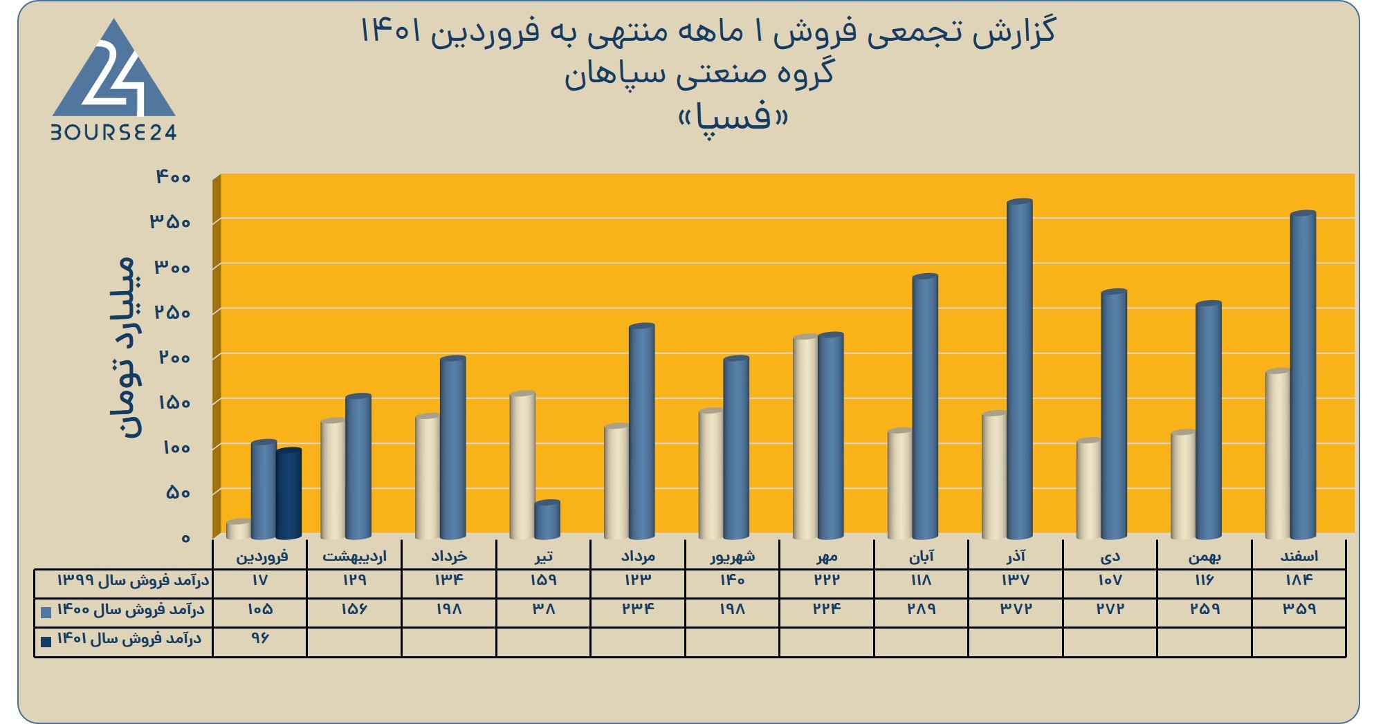 فسپا 1 ماهه 1401