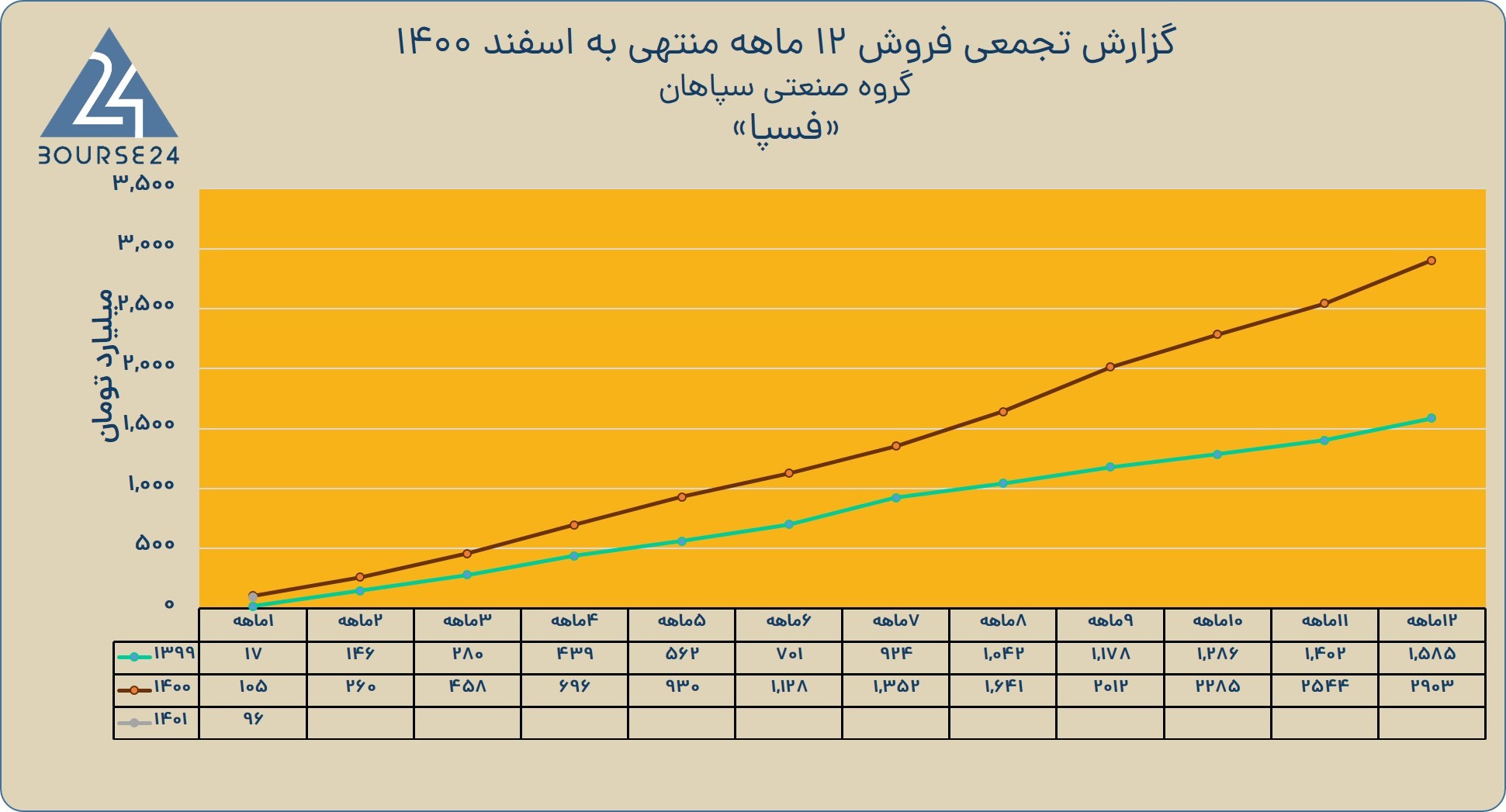فسپا 1 ماهه 1401 خطی