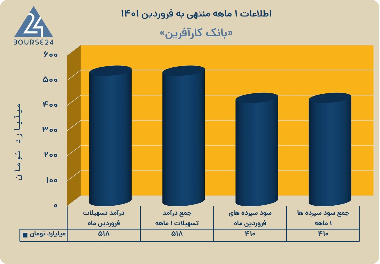 وکار 1 ماهه 1401