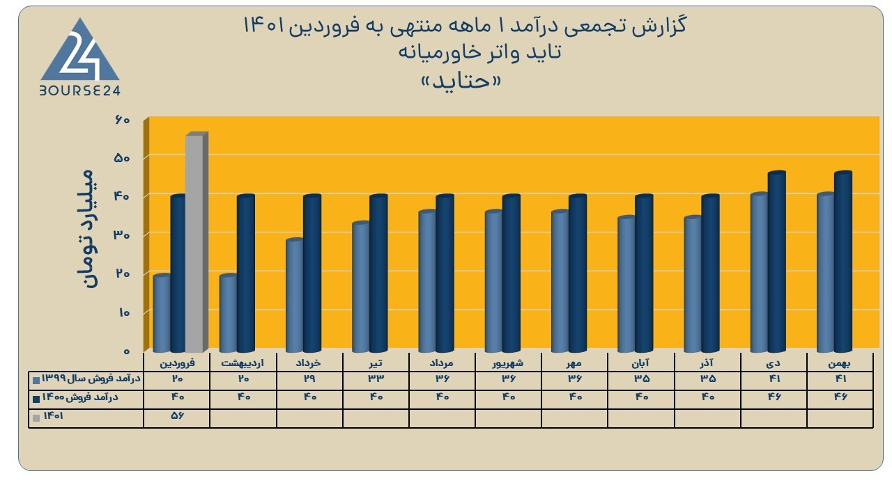حتاید