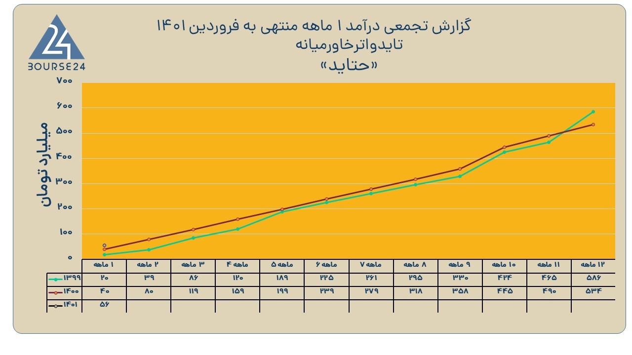 حتاید