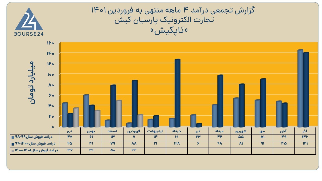تاپکیش