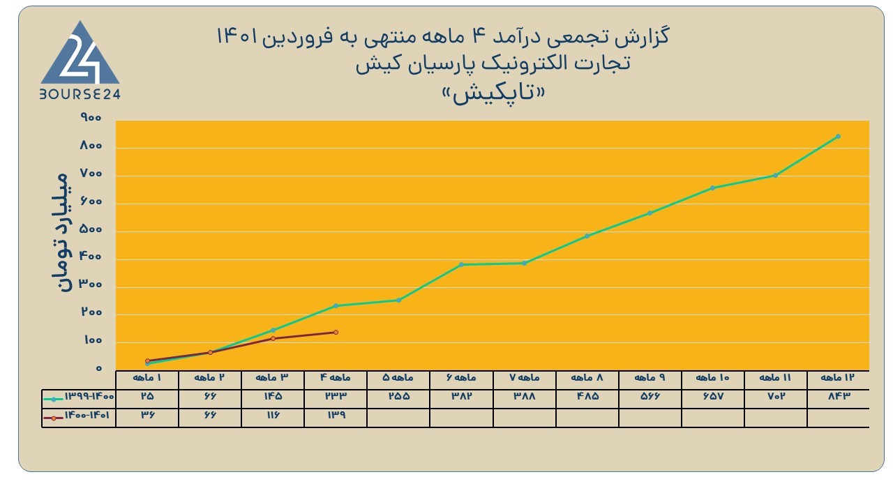 تاپکیش