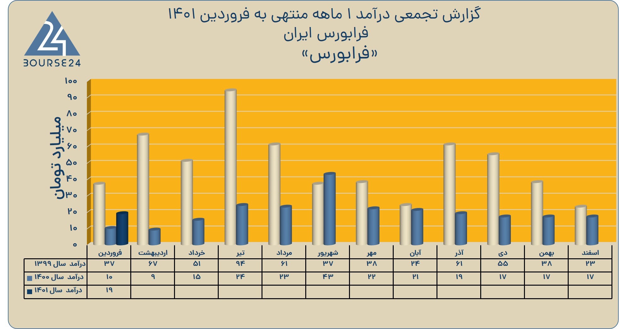 فرابورس 1 ماهه 1401