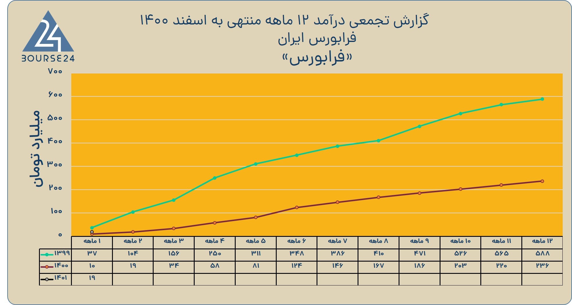 فرابورس 1 ماهه 1401 خطی
