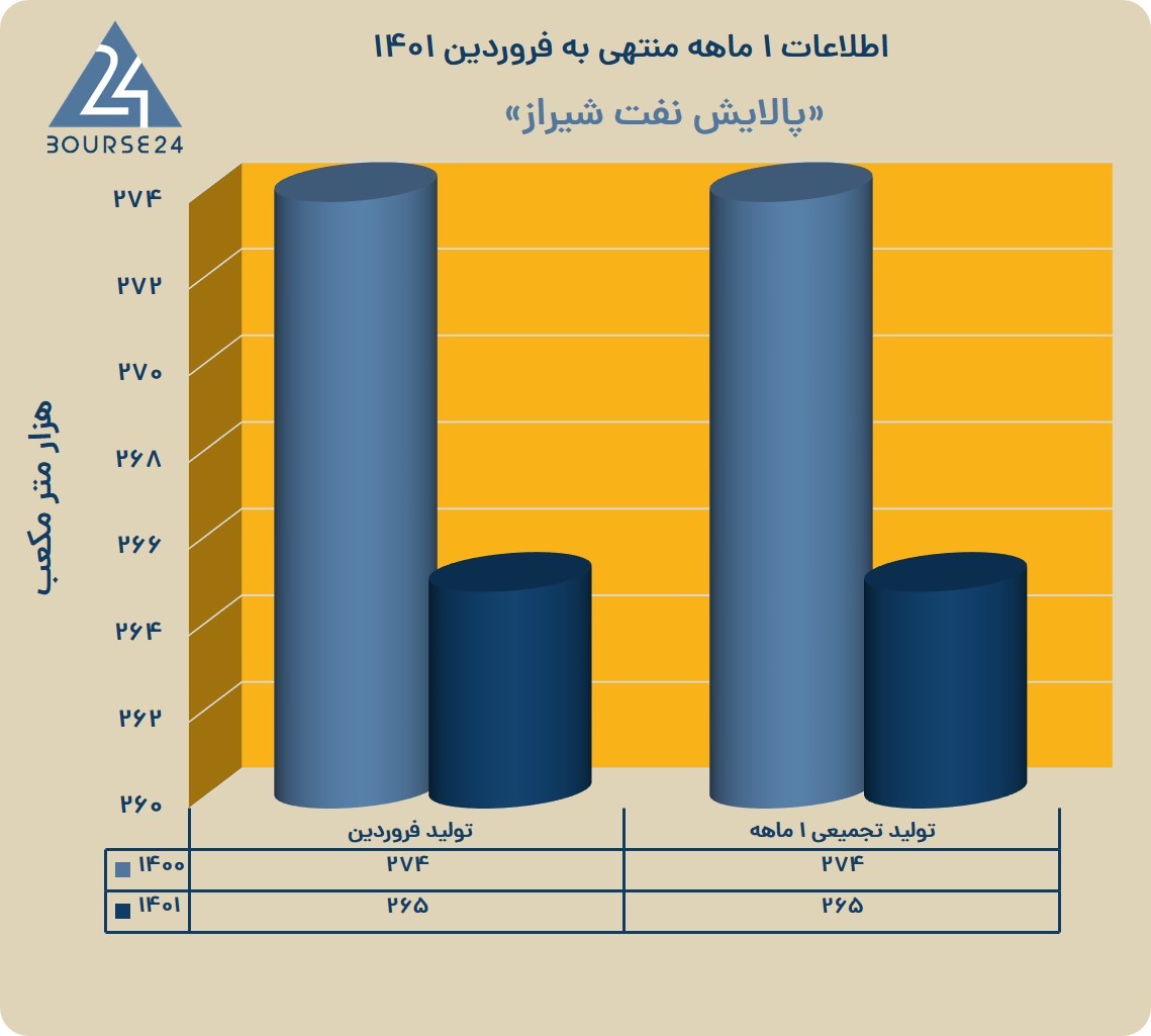 شراز 1401 1 ماهه