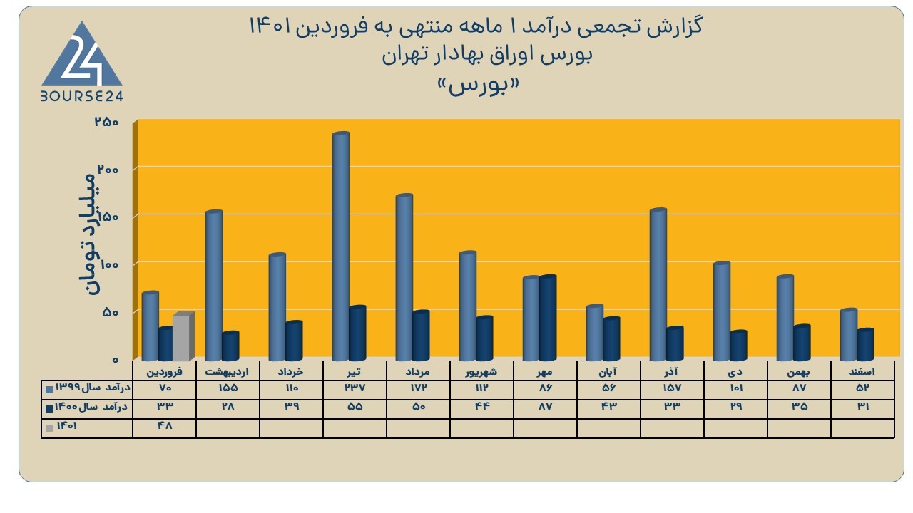 بورس