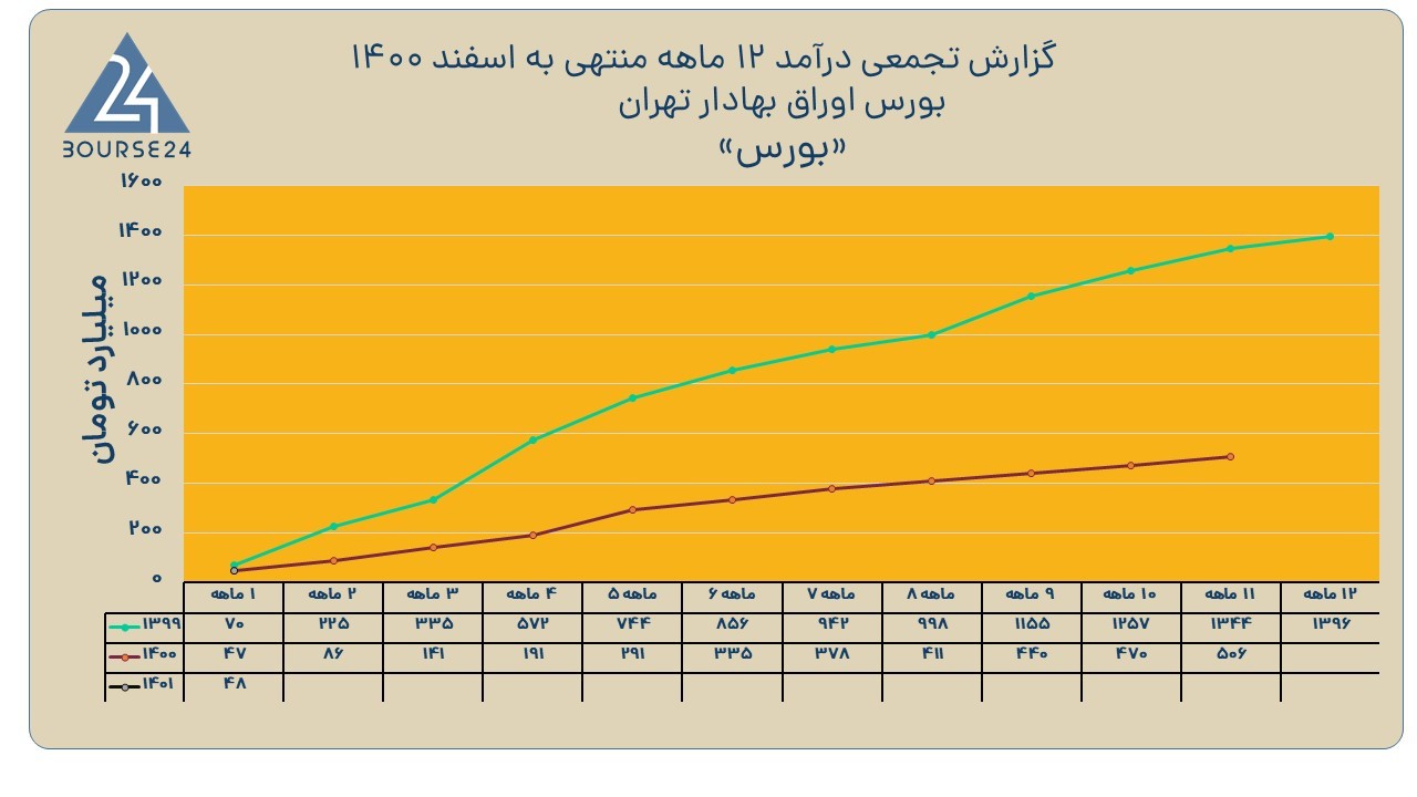 بورس