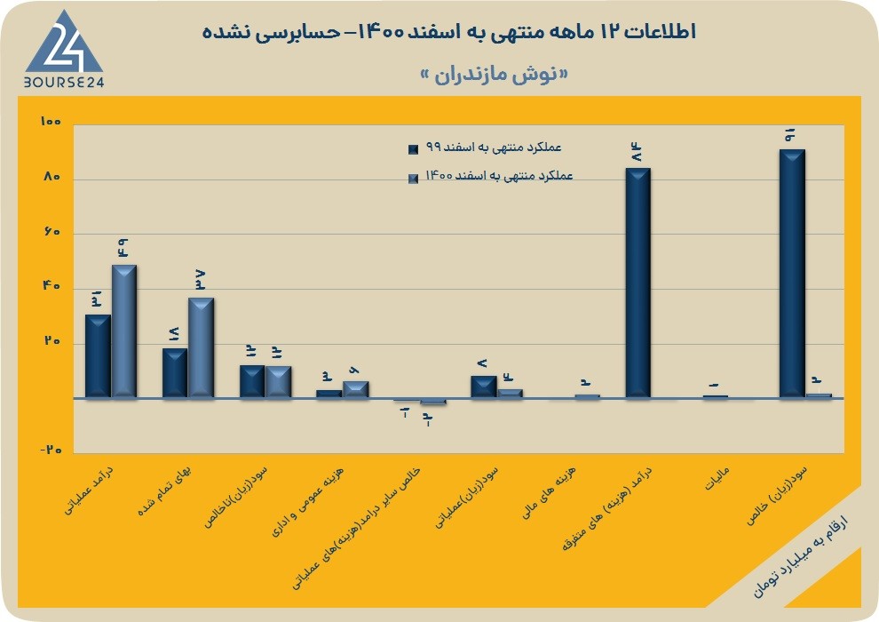 غنوش 1400 12 ماهه