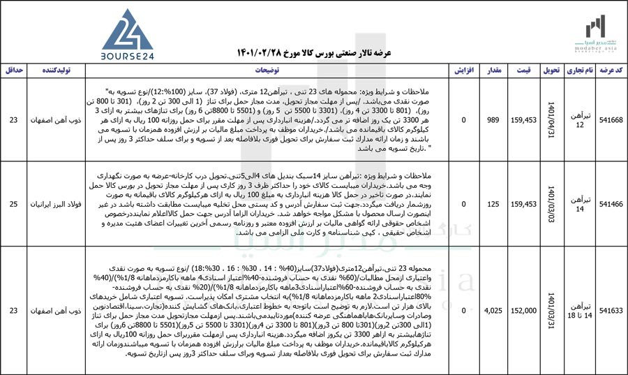 اخبار نماد ذوب آهن 1401