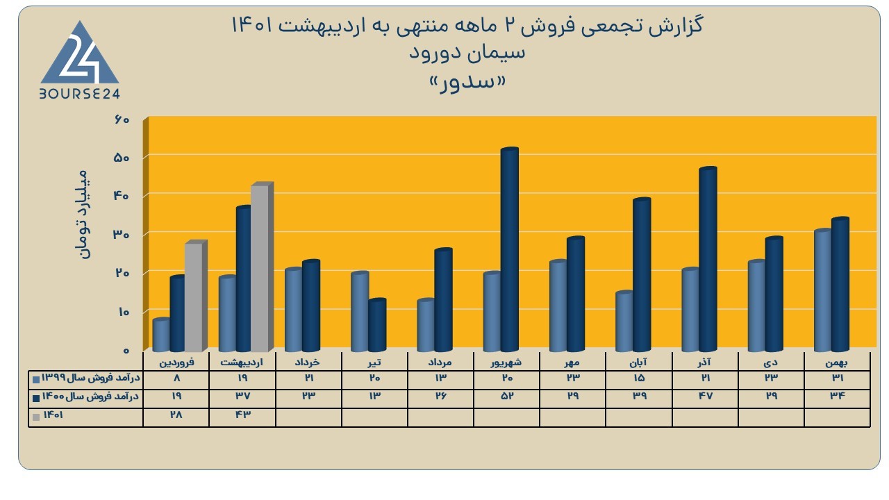 سدور