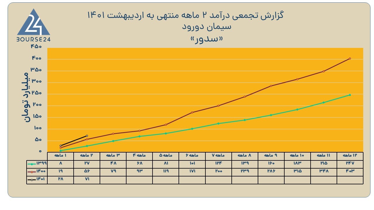 سدور