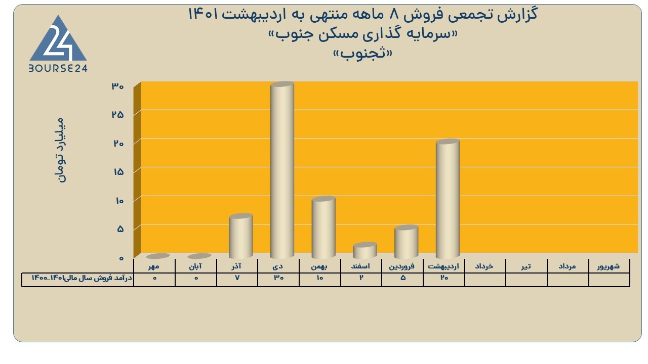 ثجنوب