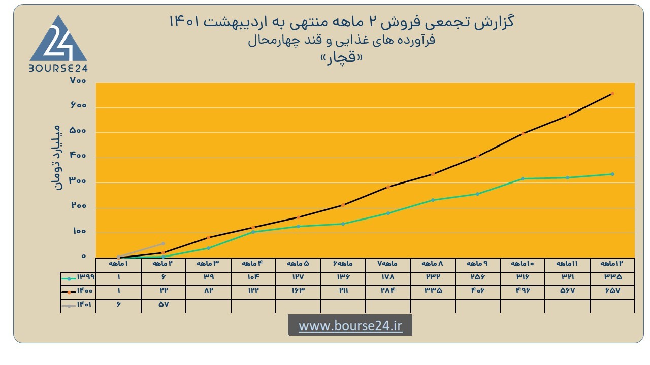 قچار