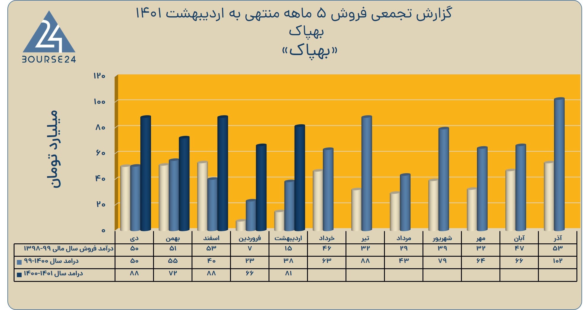 به