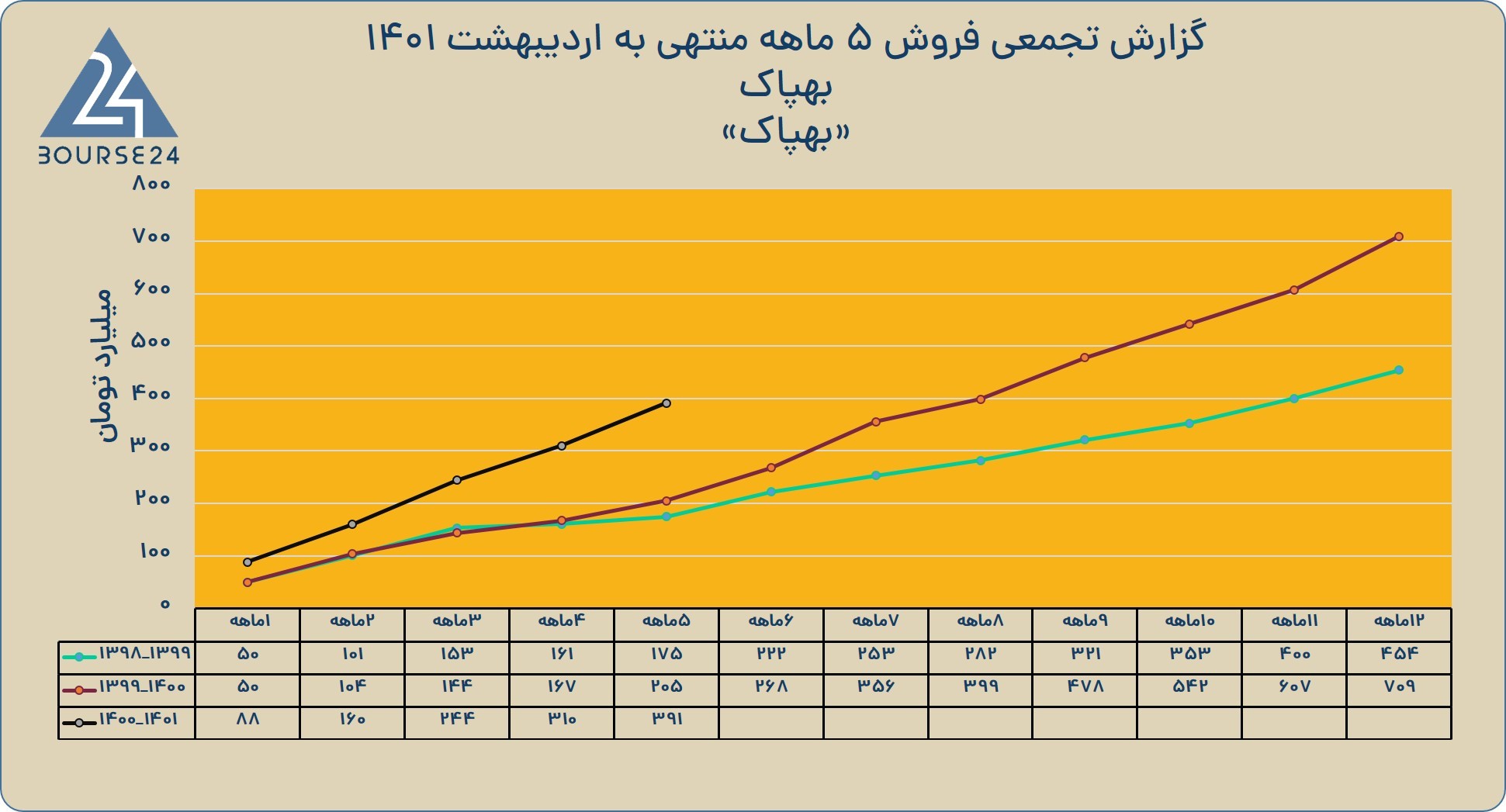 به