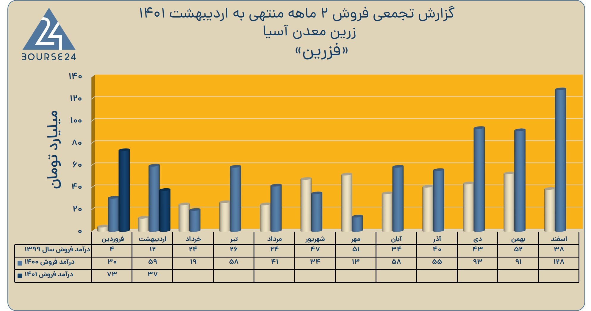 فزرین