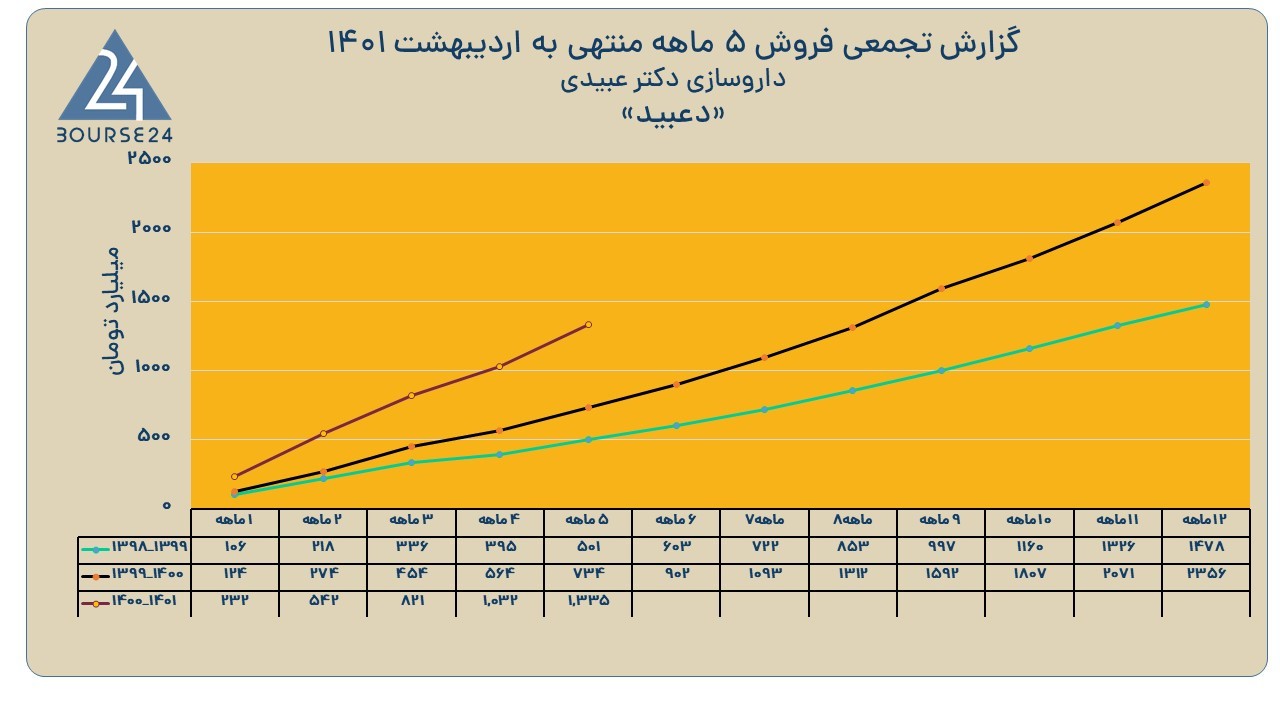 دعبید