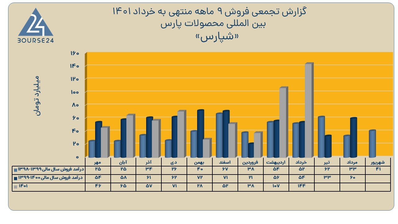 شپارس