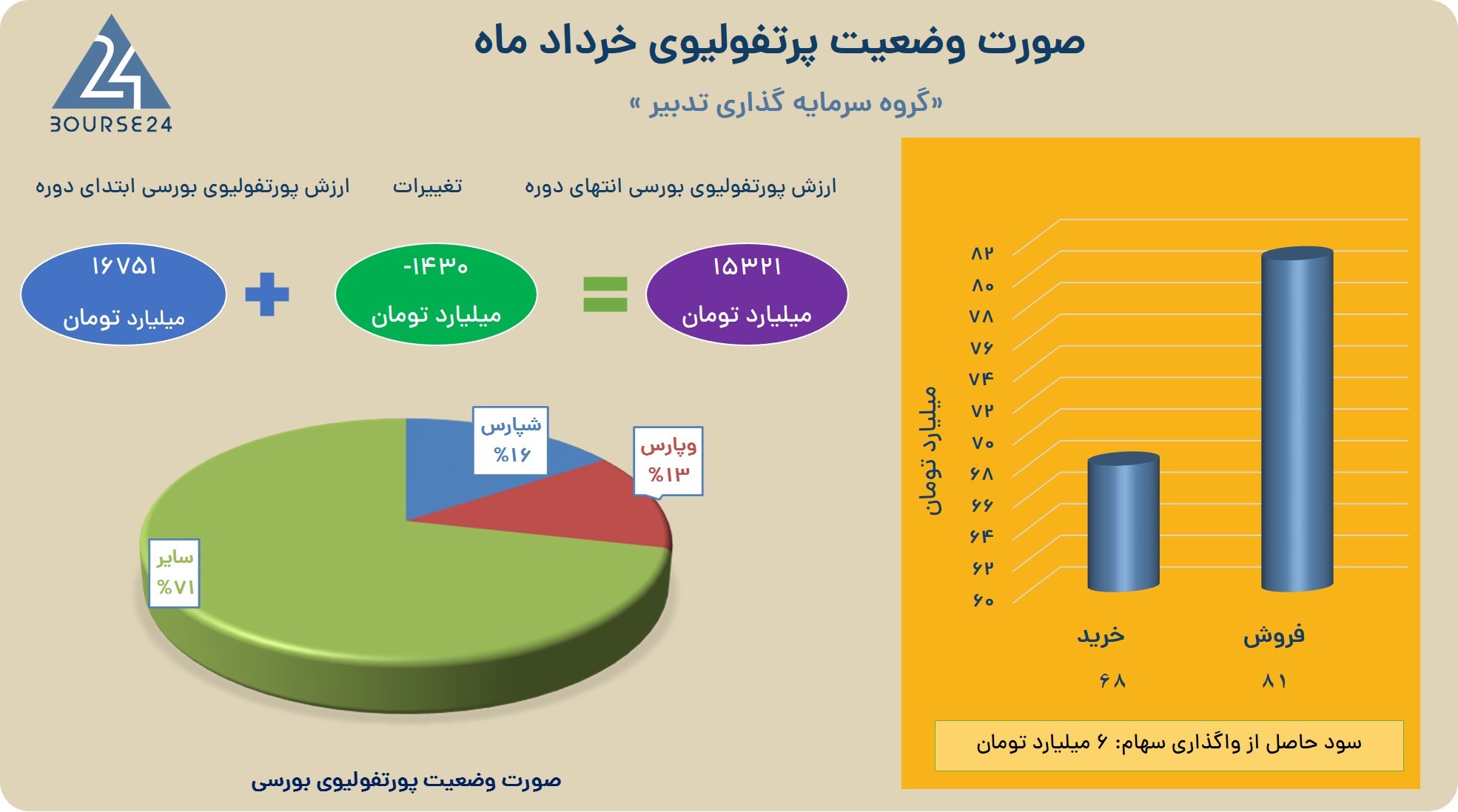 تدبیر