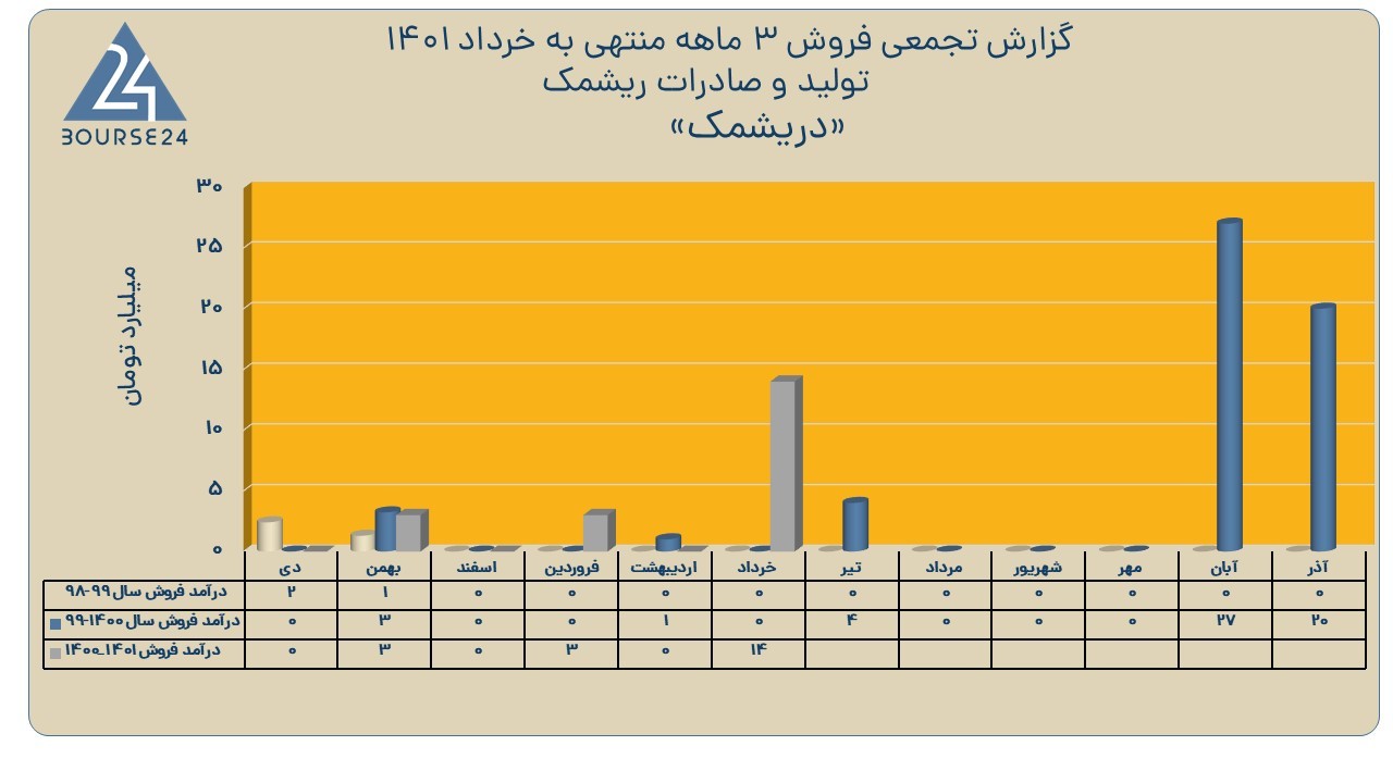 ریشمک