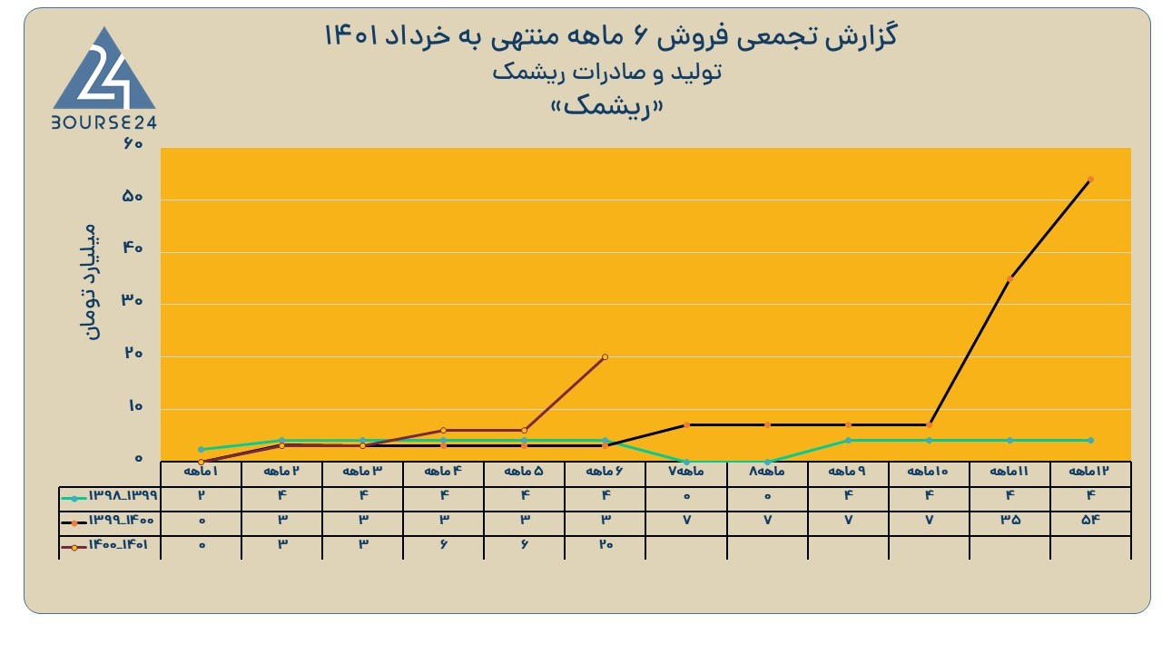 ریشمک