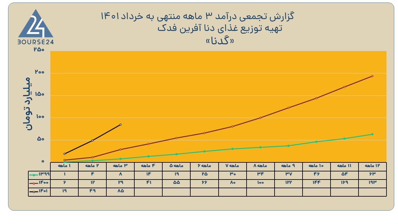 گدنا