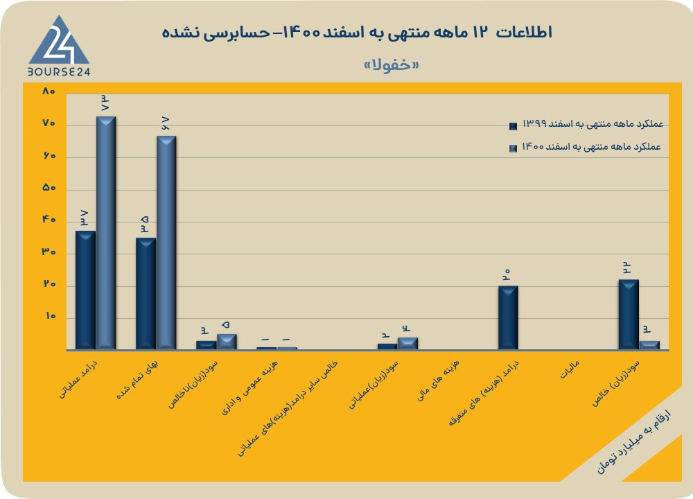 خفولا