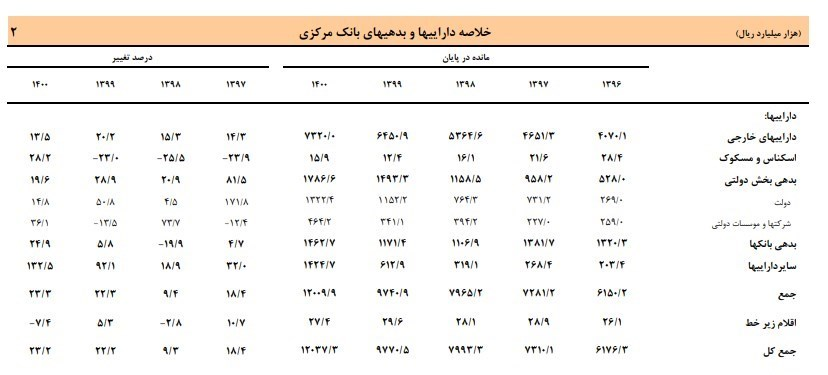 بدهی ایران