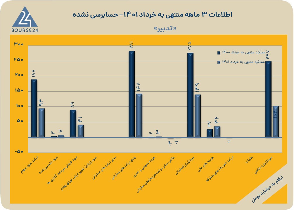 تدبیر