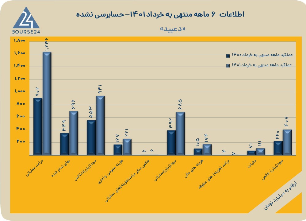 اخرین اخبار کدال دعبید 1401