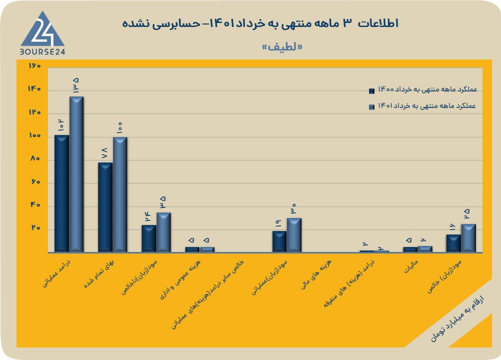 اخرین اخبار نماد لطیف 1401
