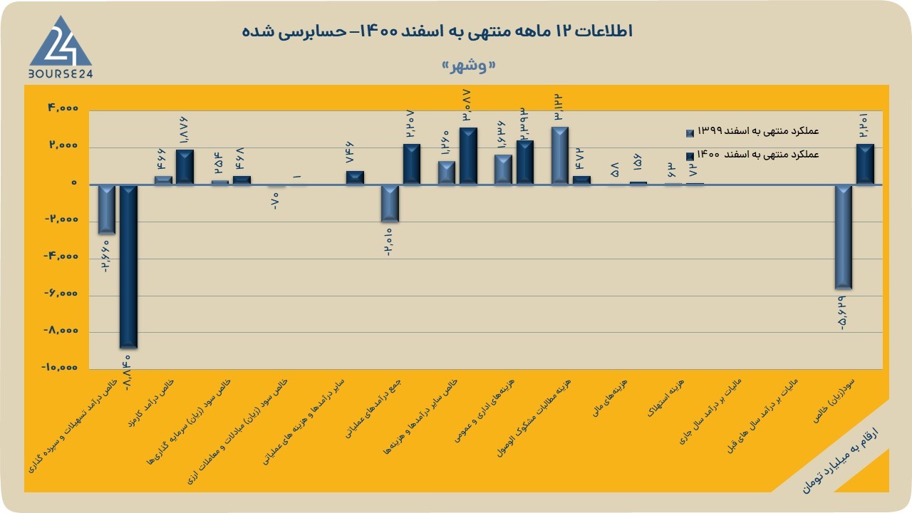اخبار نماد وشهر1401