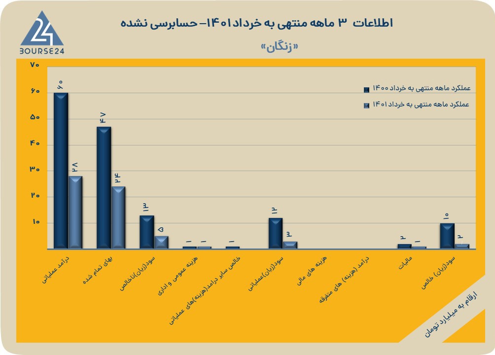 نماد زنگان 1401
