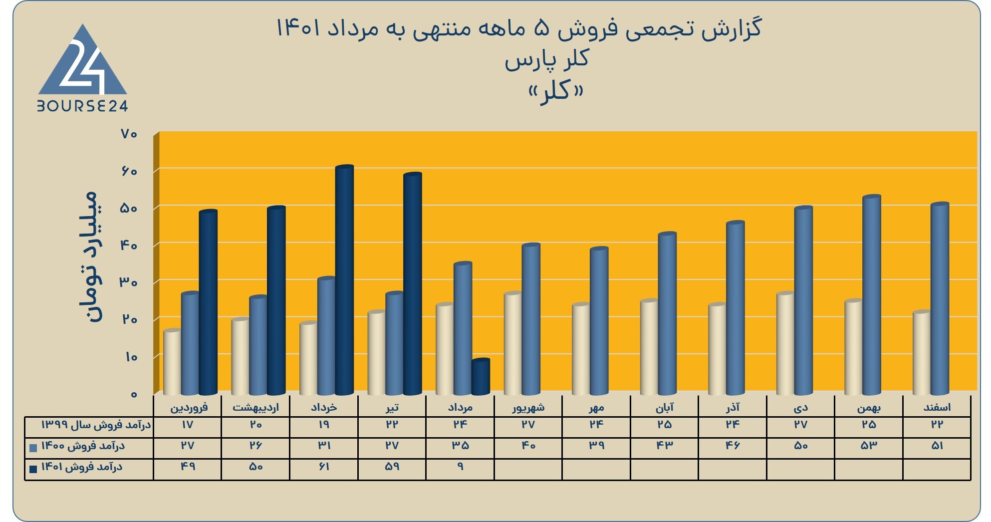 اخرین اخبار نماد کلر پارس 1401