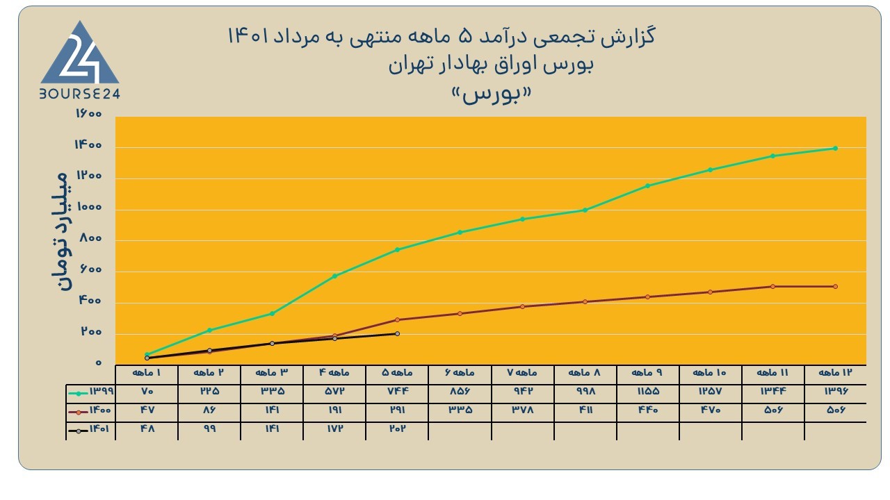 بورس