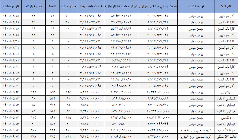 بورس کالا