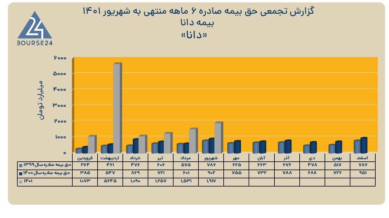 دانا