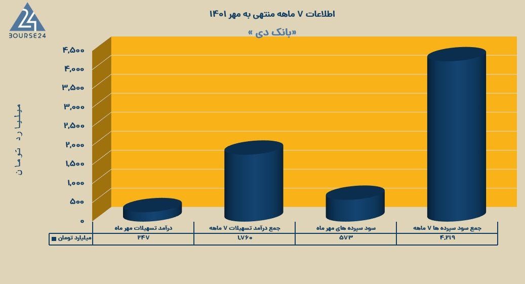 دی