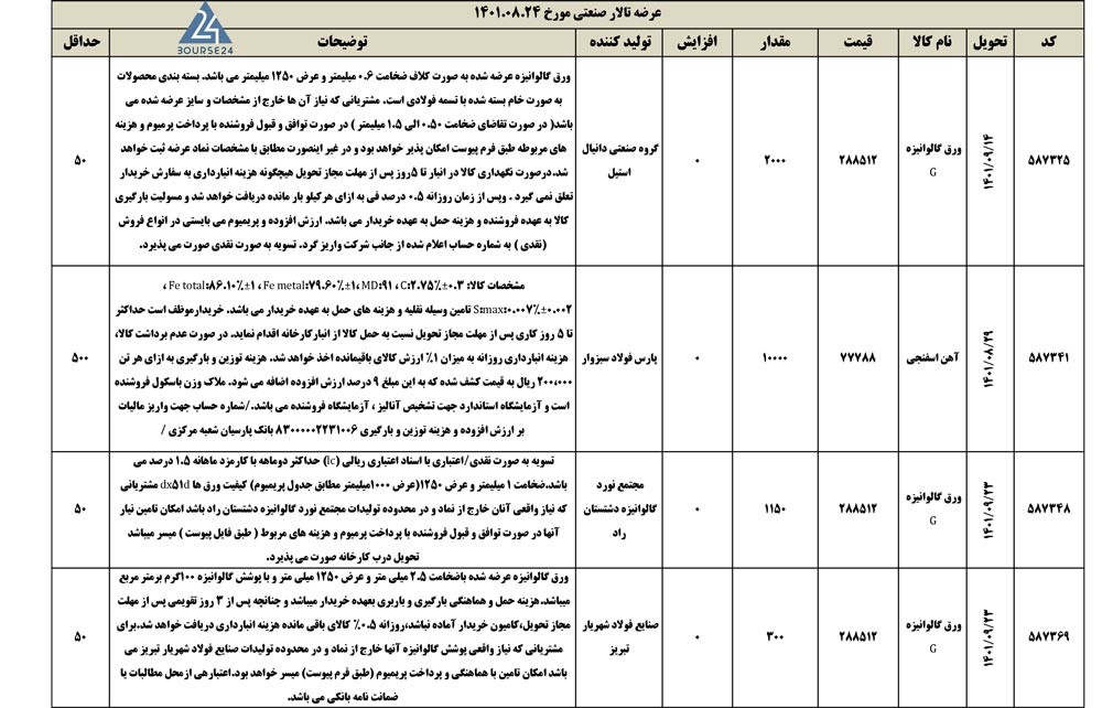 اخبار بورس کالا 1401