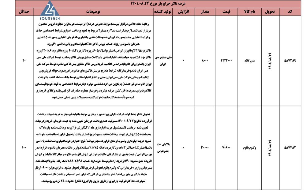اخبار بازار بورس کالا 1401